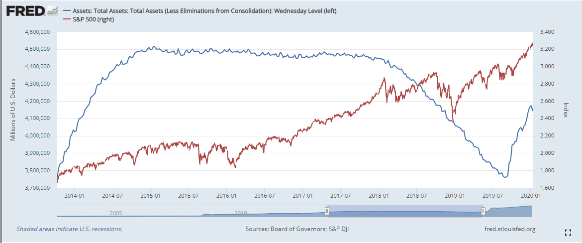 S&P 500 chart assets correlation